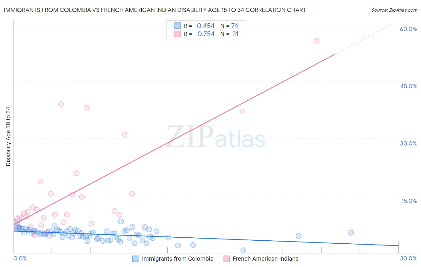 Immigrants from Colombia vs French American Indian Disability Age 18 to 34