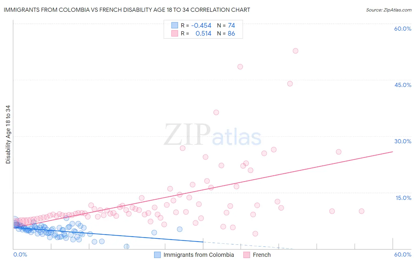 Immigrants from Colombia vs French Disability Age 18 to 34