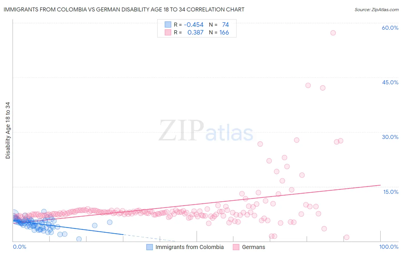Immigrants from Colombia vs German Disability Age 18 to 34