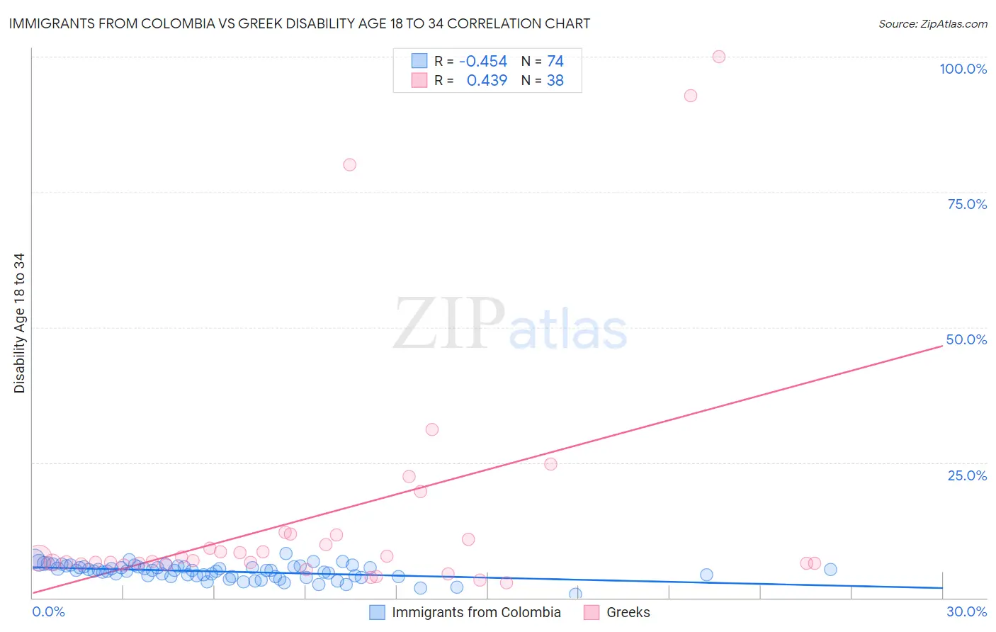 Immigrants from Colombia vs Greek Disability Age 18 to 34