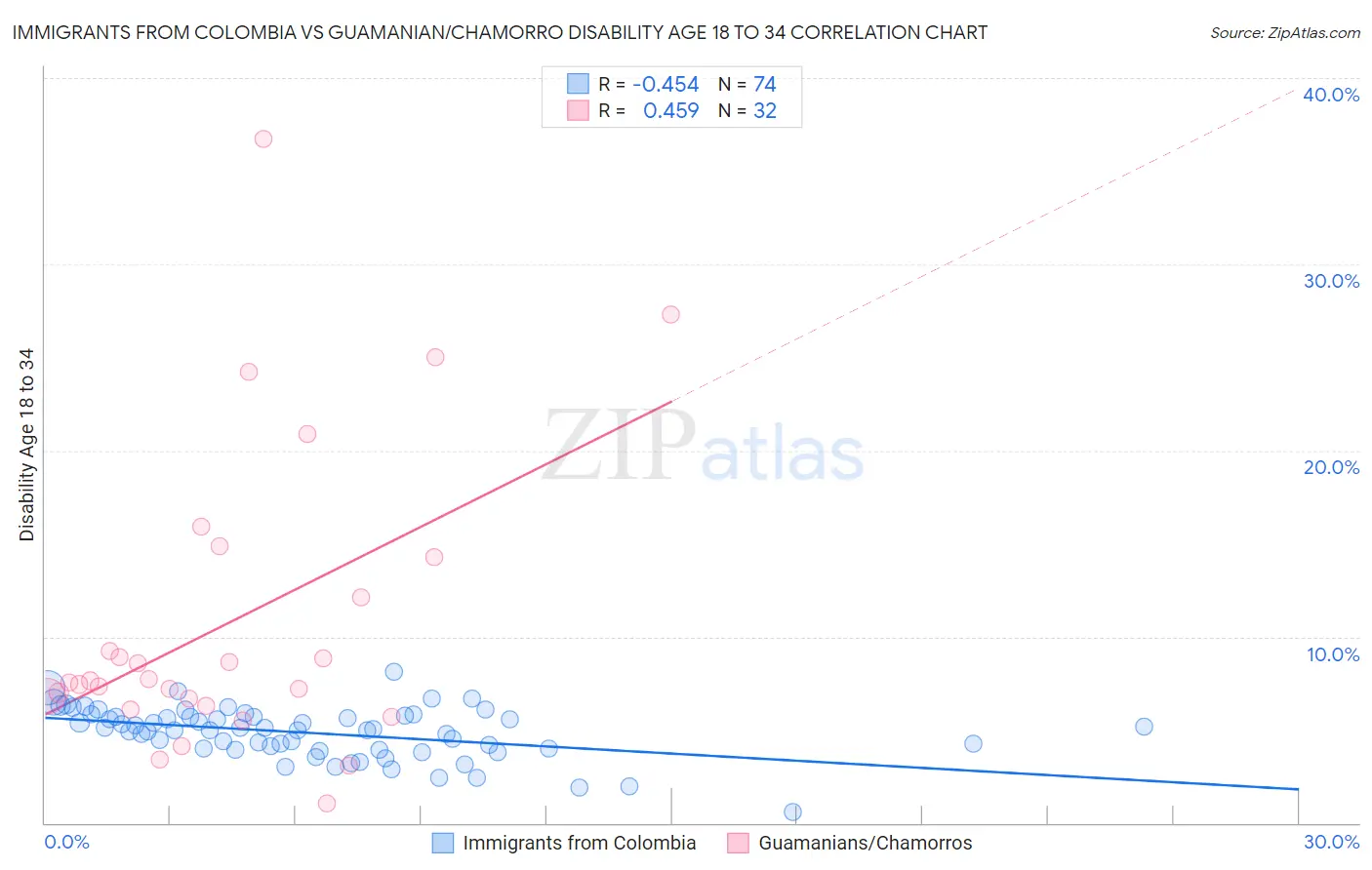 Immigrants from Colombia vs Guamanian/Chamorro Disability Age 18 to 34