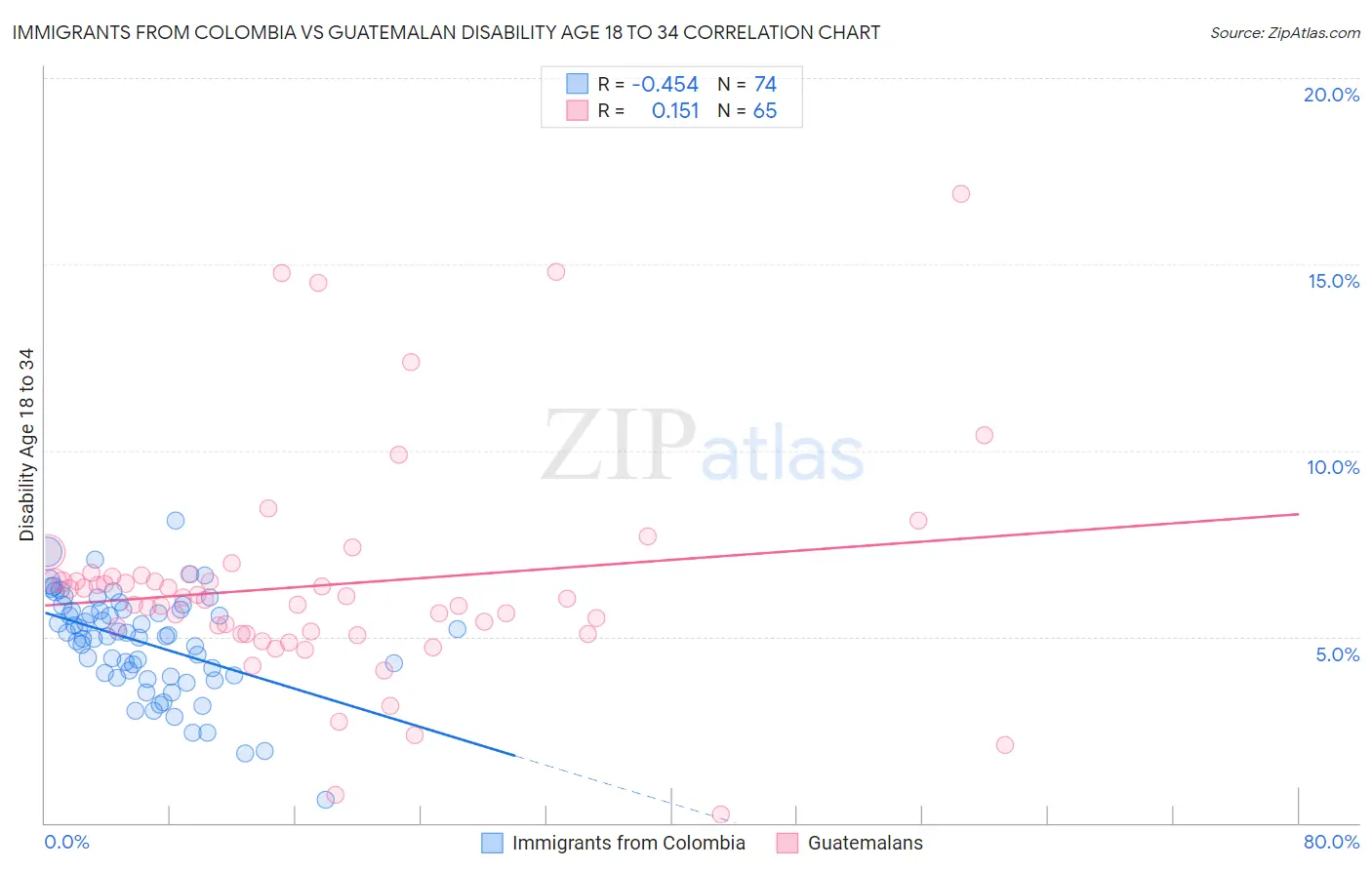 Immigrants from Colombia vs Guatemalan Disability Age 18 to 34
