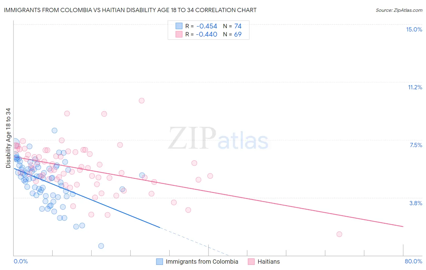 Immigrants from Colombia vs Haitian Disability Age 18 to 34