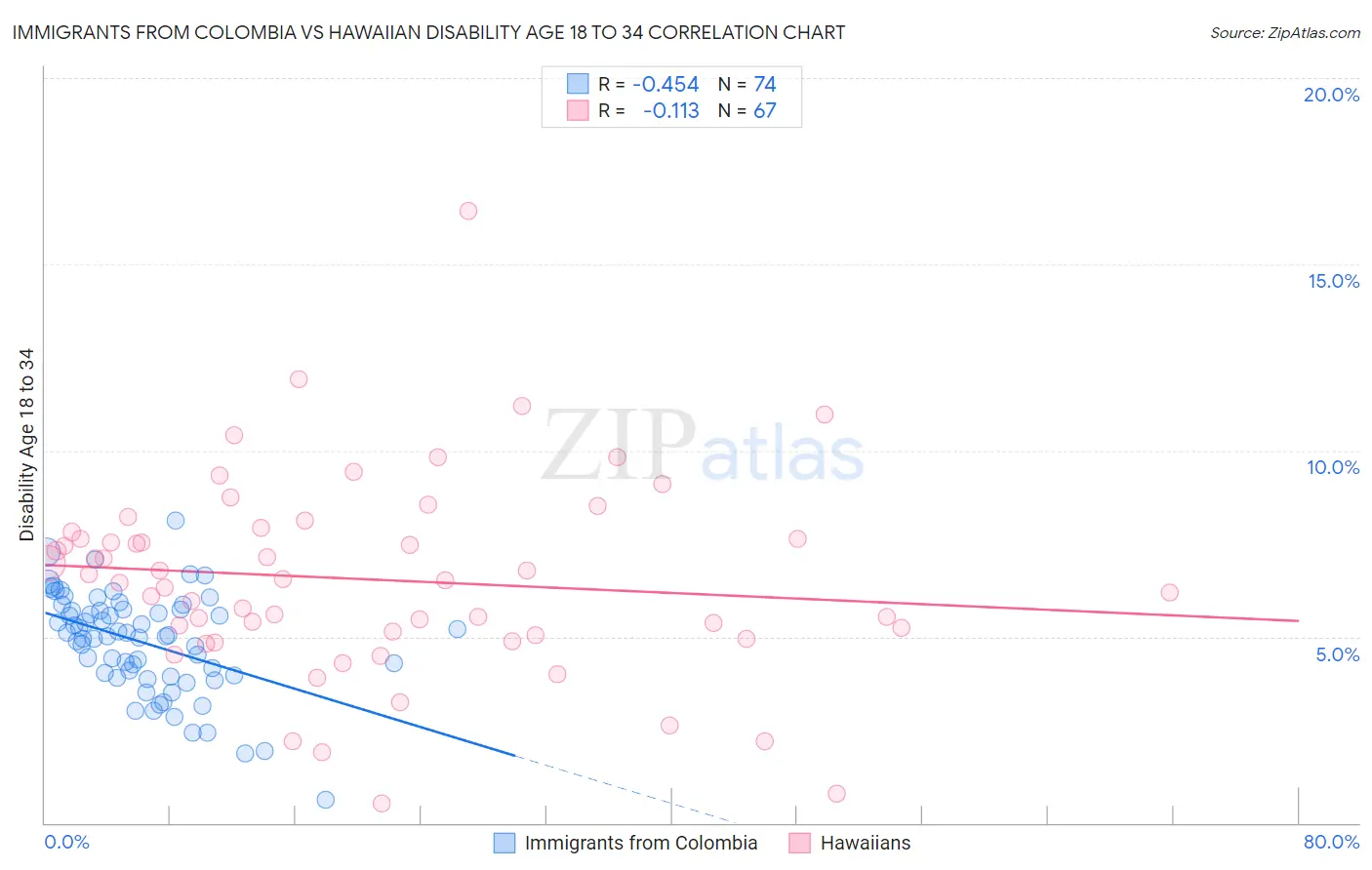 Immigrants from Colombia vs Hawaiian Disability Age 18 to 34