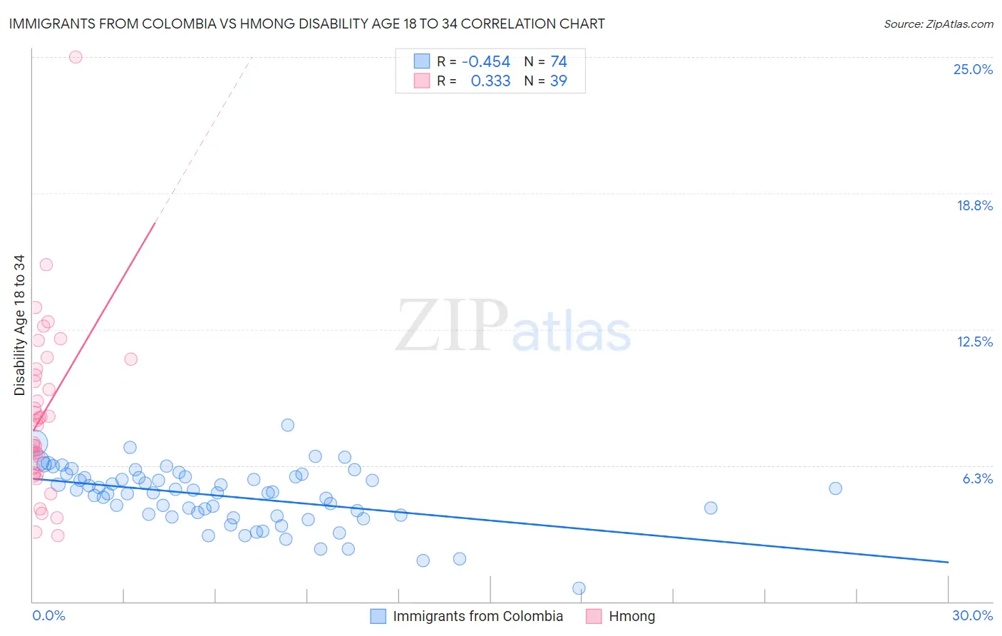 Immigrants from Colombia vs Hmong Disability Age 18 to 34