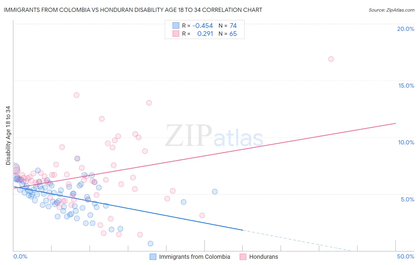 Immigrants from Colombia vs Honduran Disability Age 18 to 34