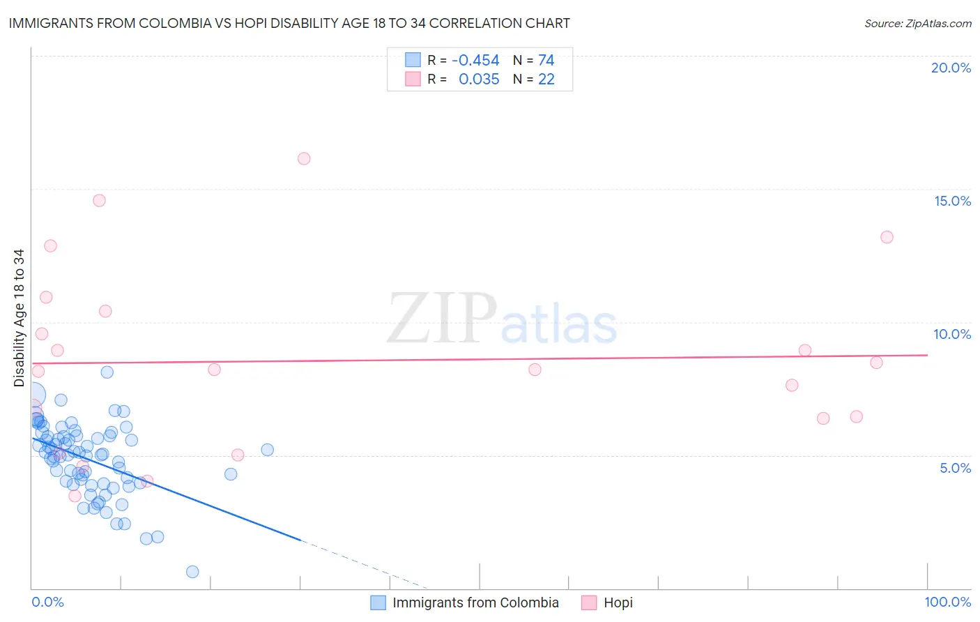 Immigrants from Colombia vs Hopi Disability Age 18 to 34