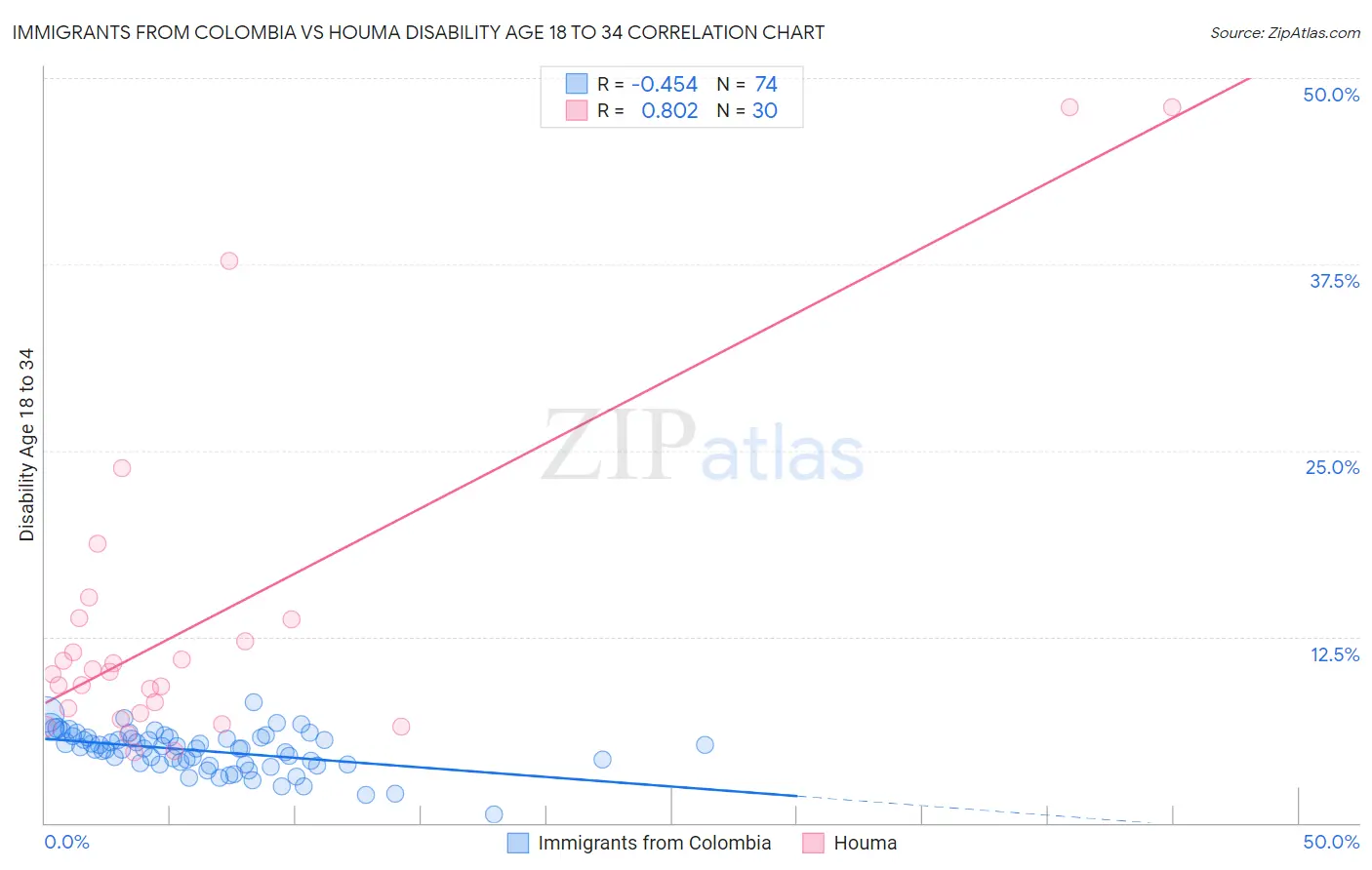 Immigrants from Colombia vs Houma Disability Age 18 to 34