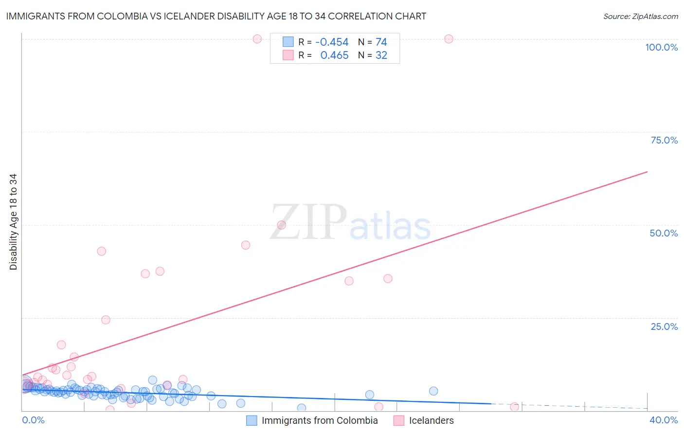 Immigrants from Colombia vs Icelander Disability Age 18 to 34