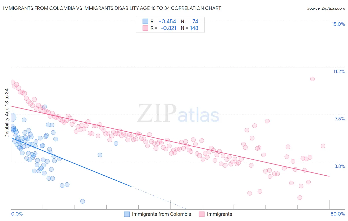 Immigrants from Colombia vs Immigrants Disability Age 18 to 34