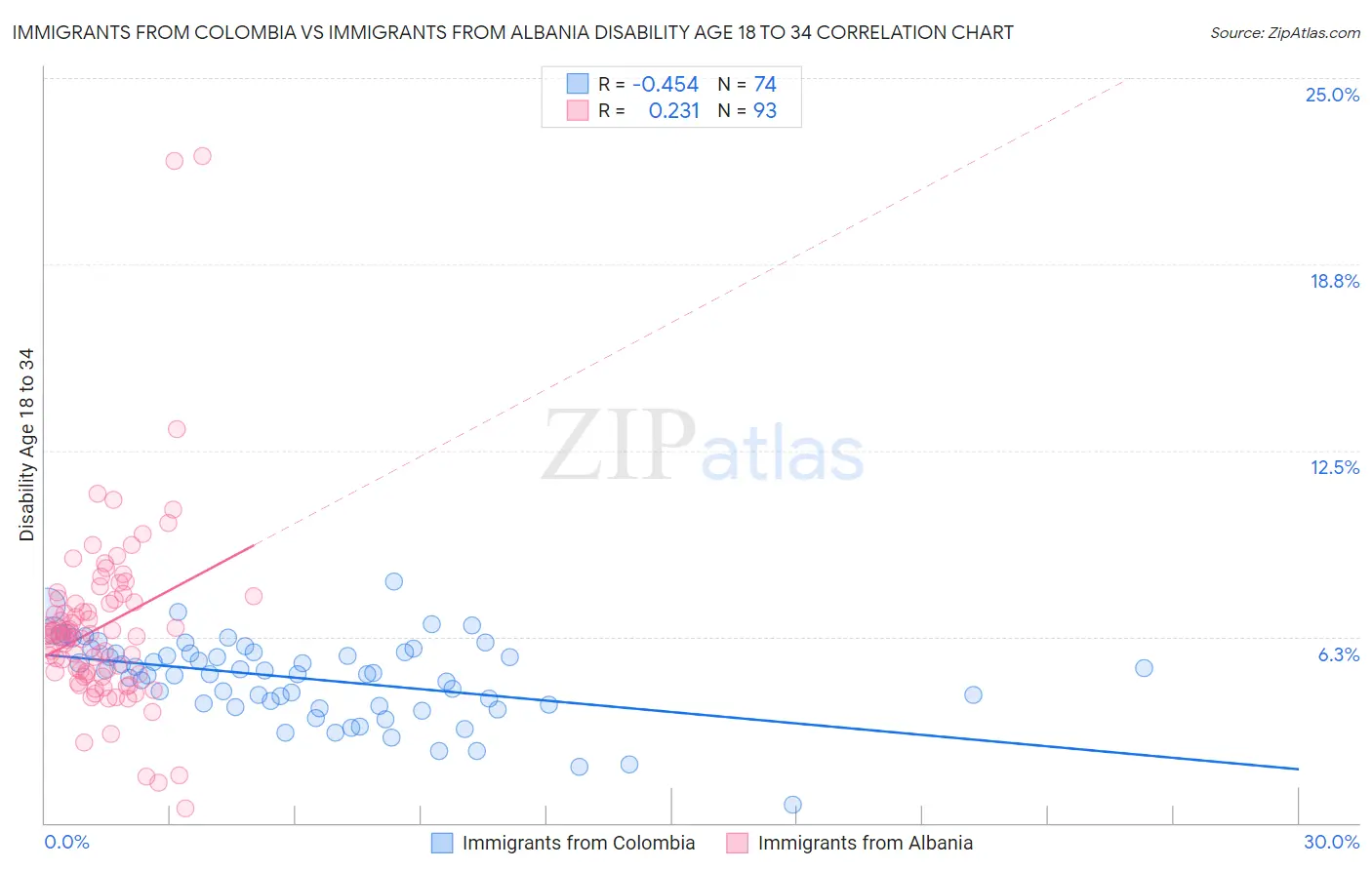 Immigrants from Colombia vs Immigrants from Albania Disability Age 18 to 34