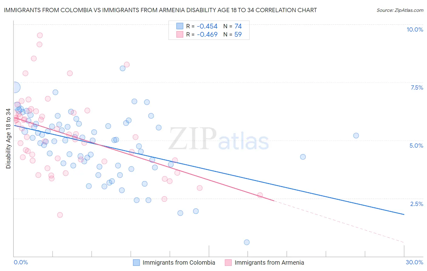 Immigrants from Colombia vs Immigrants from Armenia Disability Age 18 to 34