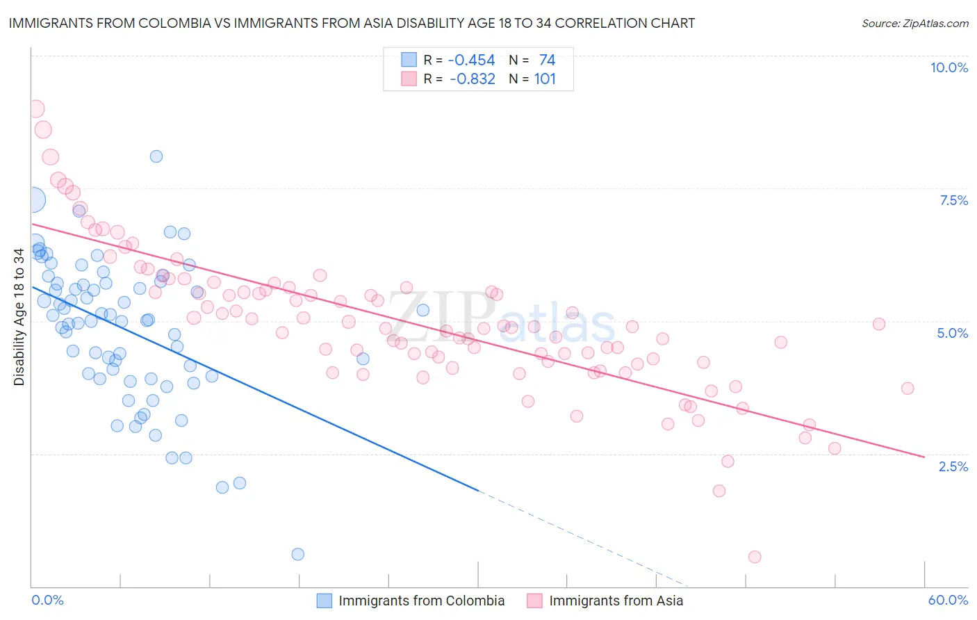 Immigrants from Colombia vs Immigrants from Asia Disability Age 18 to 34