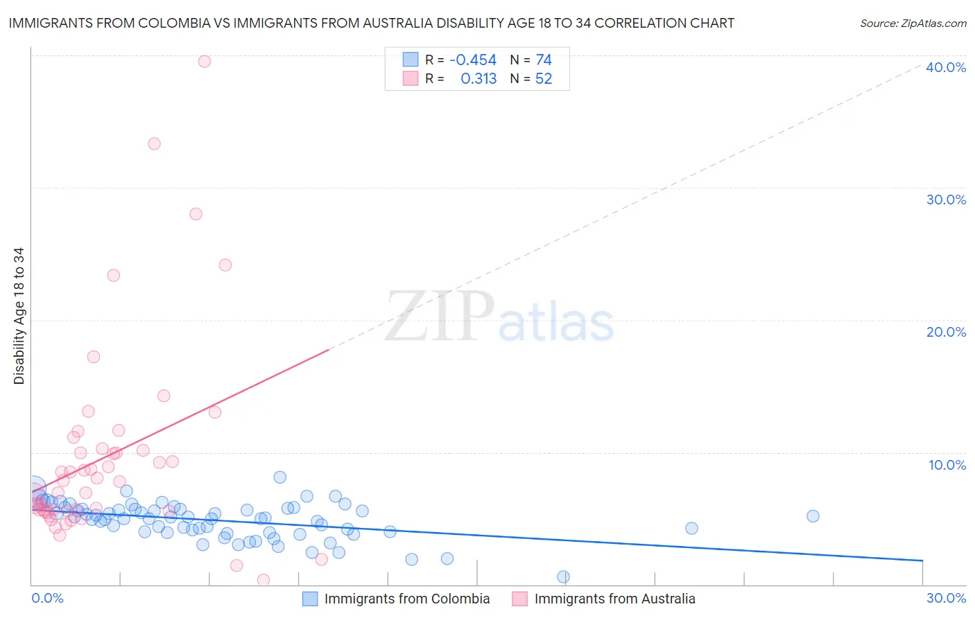 Immigrants from Colombia vs Immigrants from Australia Disability Age 18 to 34