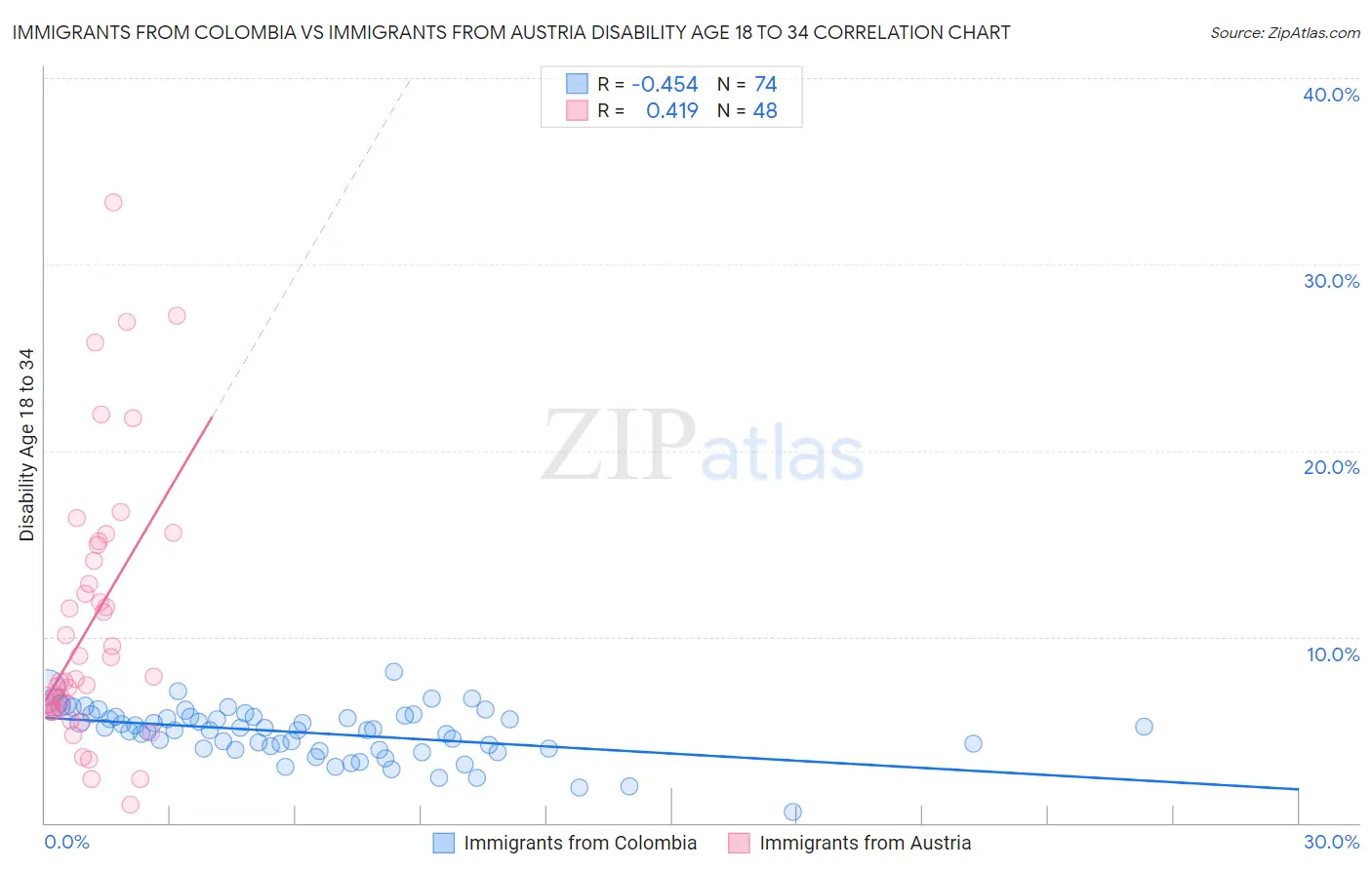 Immigrants from Colombia vs Immigrants from Austria Disability Age 18 to 34