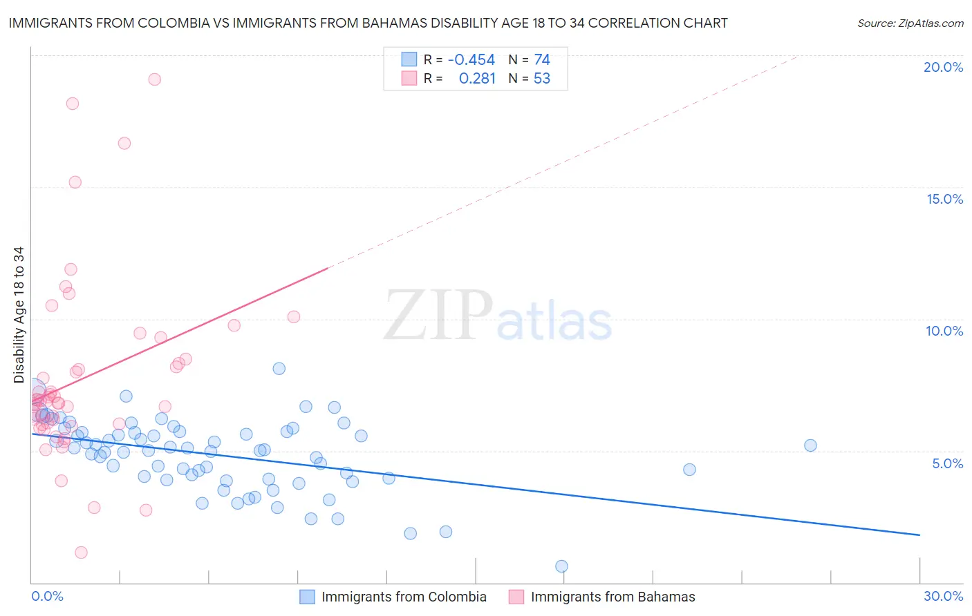 Immigrants from Colombia vs Immigrants from Bahamas Disability Age 18 to 34