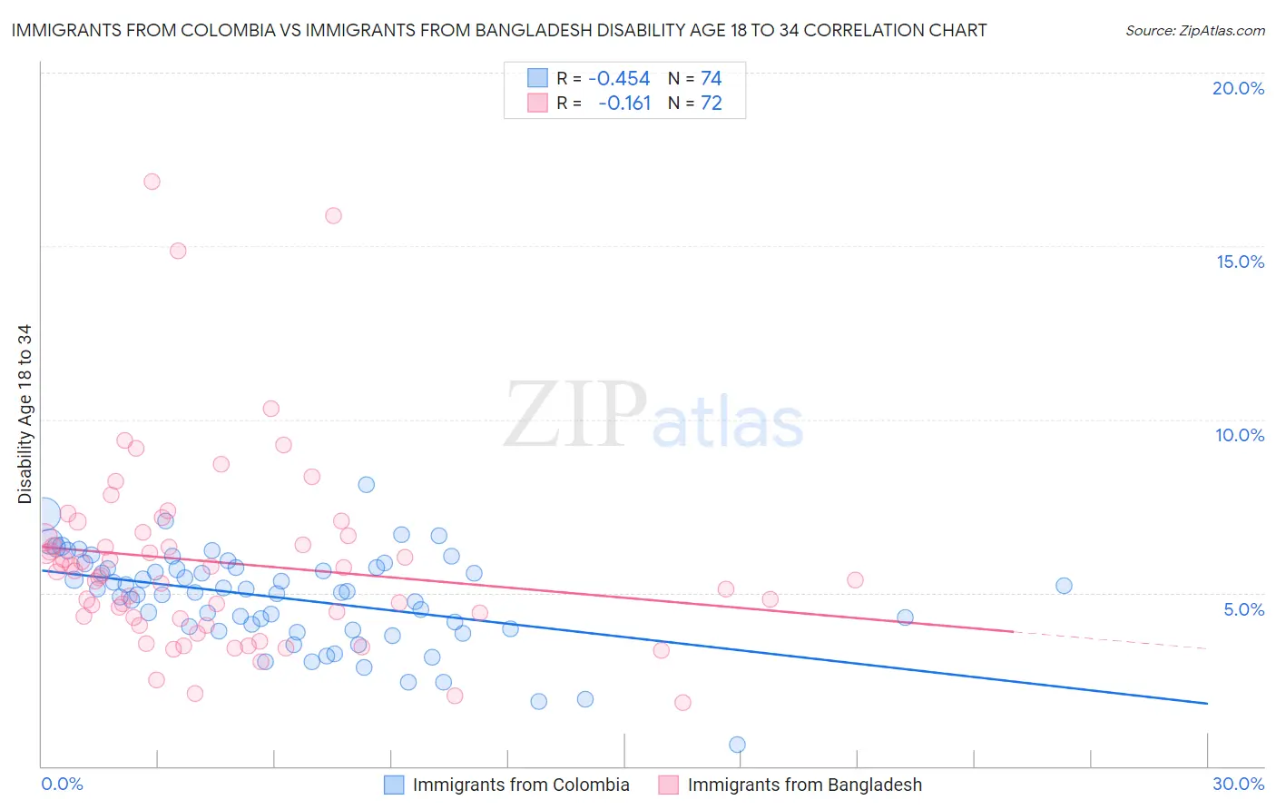 Immigrants from Colombia vs Immigrants from Bangladesh Disability Age 18 to 34