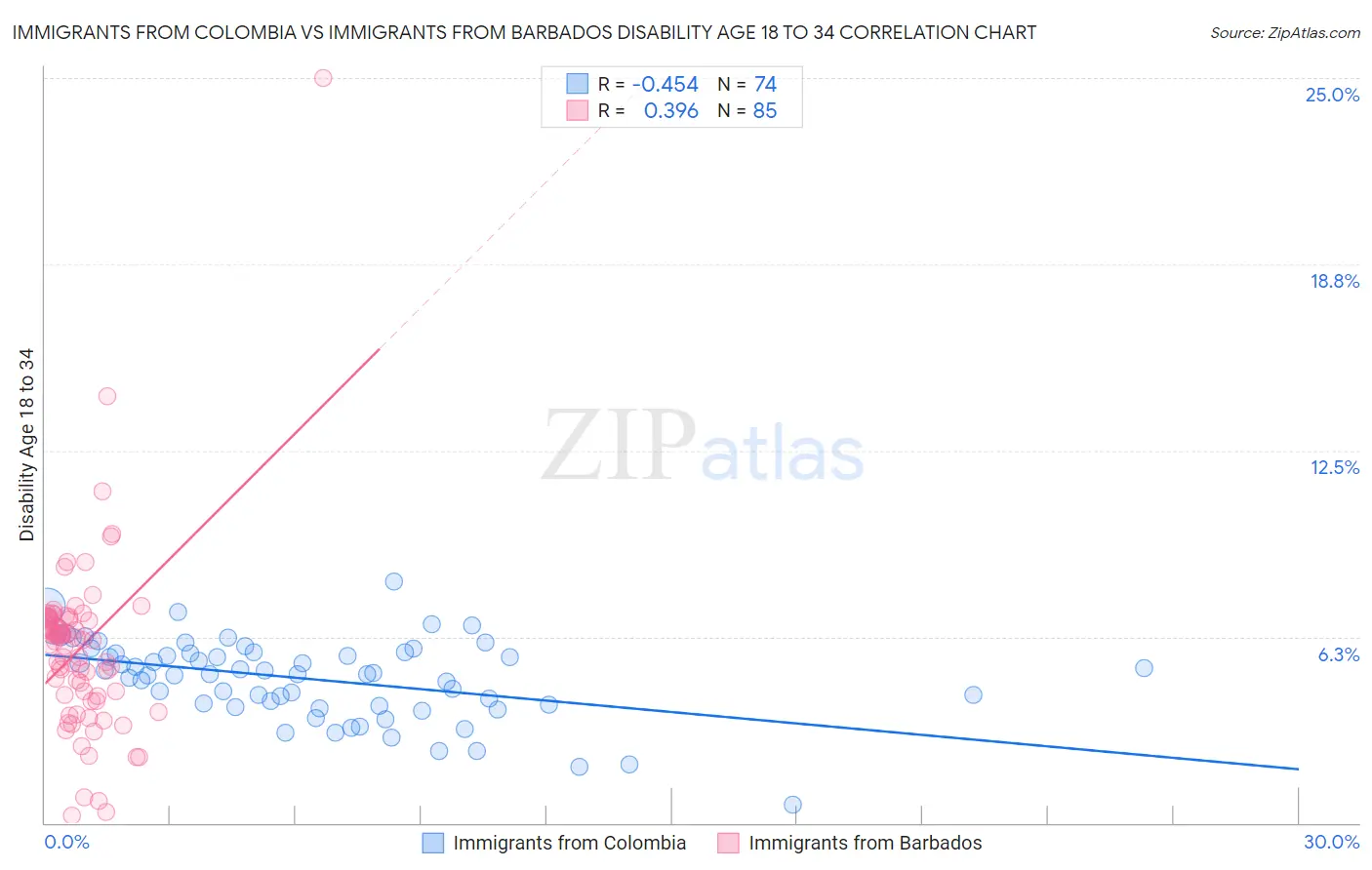 Immigrants from Colombia vs Immigrants from Barbados Disability Age 18 to 34