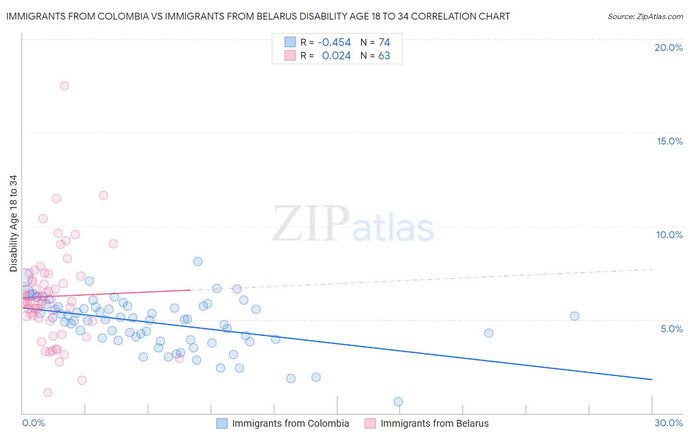 Immigrants from Colombia vs Immigrants from Belarus Disability Age 18 to 34