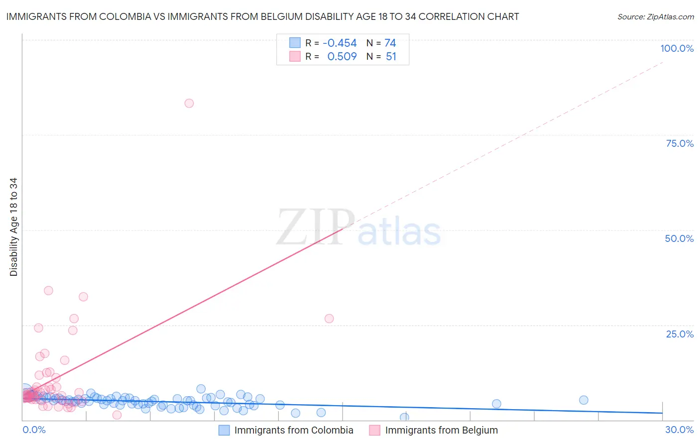 Immigrants from Colombia vs Immigrants from Belgium Disability Age 18 to 34