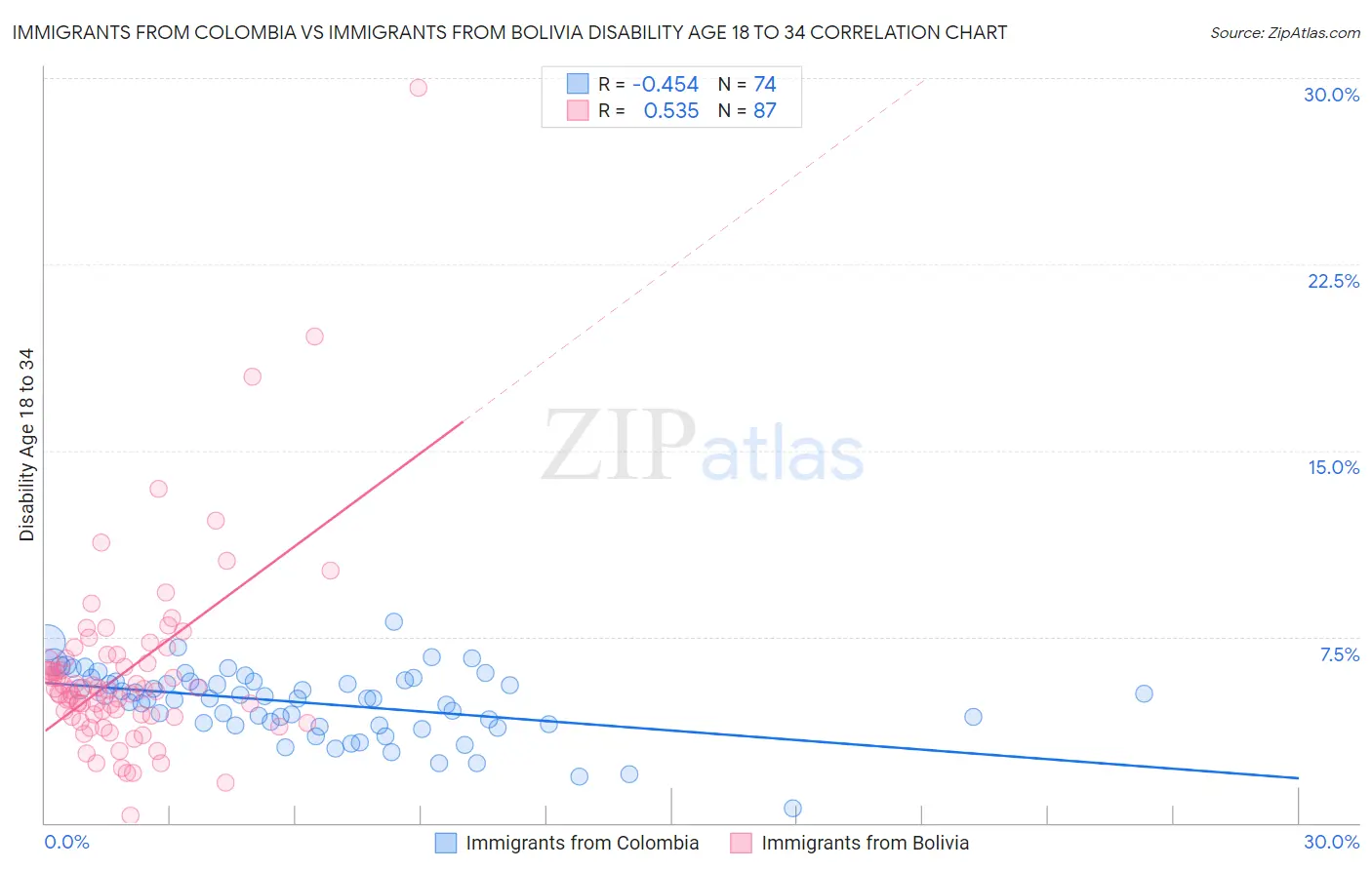Immigrants from Colombia vs Immigrants from Bolivia Disability Age 18 to 34
