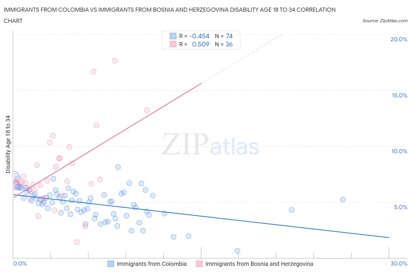 Immigrants from Colombia vs Immigrants from Bosnia and Herzegovina Disability Age 18 to 34