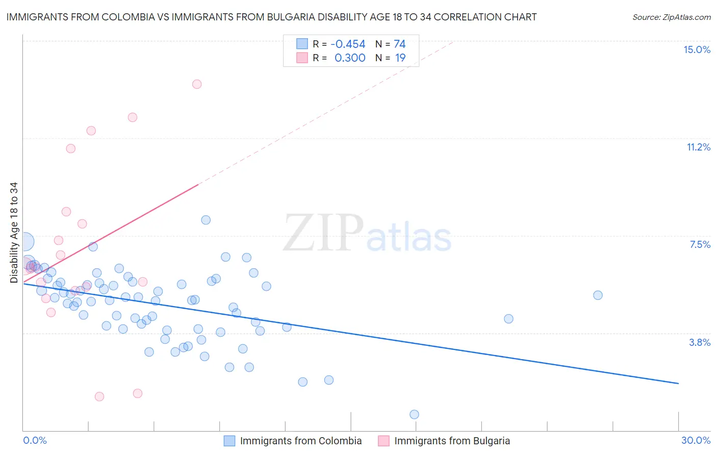 Immigrants from Colombia vs Immigrants from Bulgaria Disability Age 18 to 34