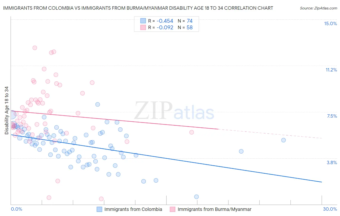 Immigrants from Colombia vs Immigrants from Burma/Myanmar Disability Age 18 to 34