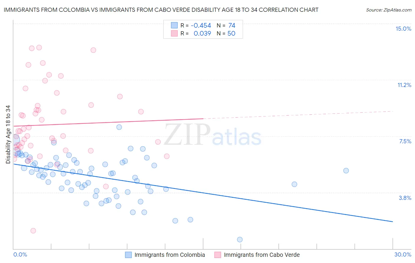 Immigrants from Colombia vs Immigrants from Cabo Verde Disability Age 18 to 34