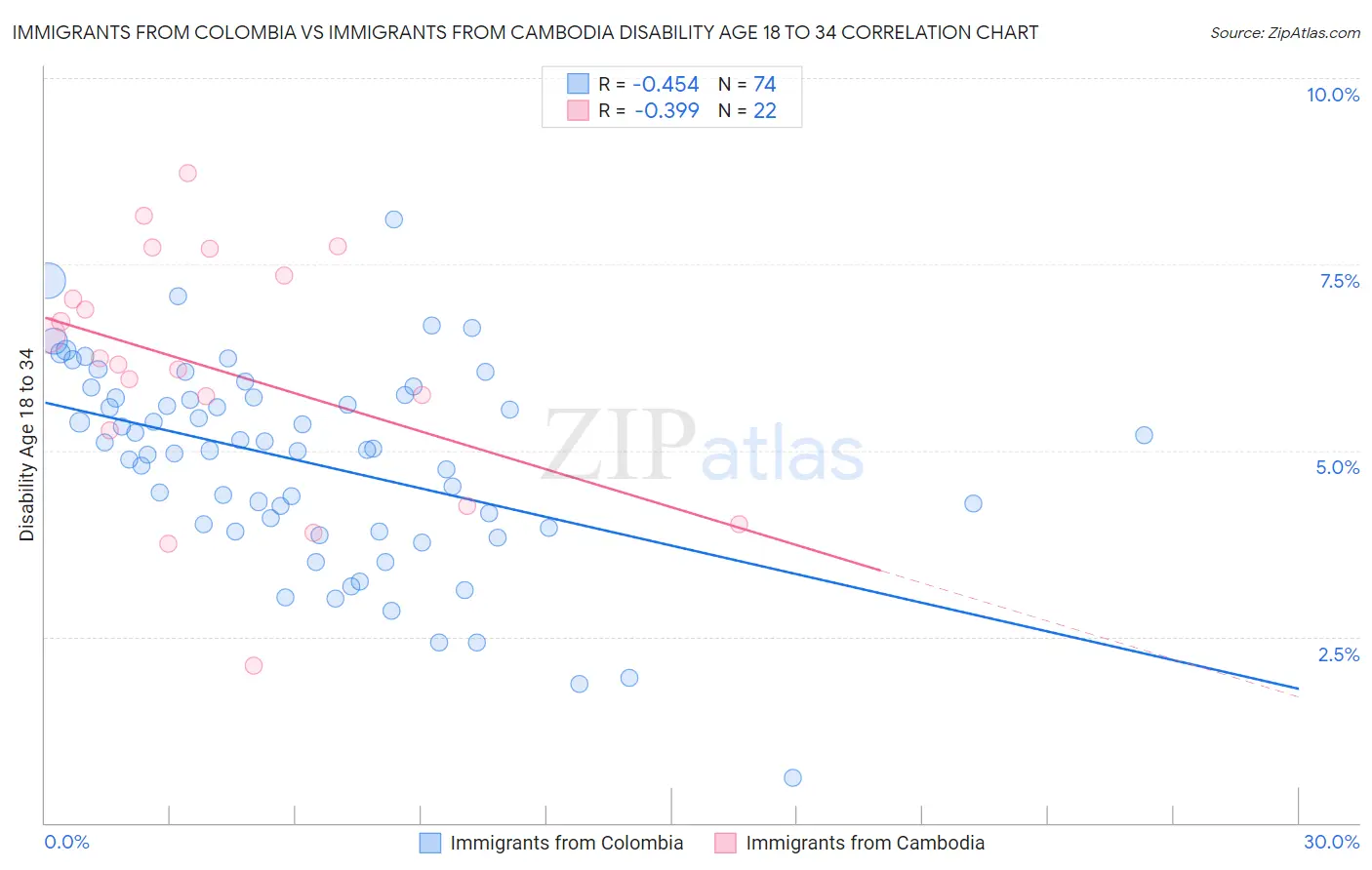 Immigrants from Colombia vs Immigrants from Cambodia Disability Age 18 to 34