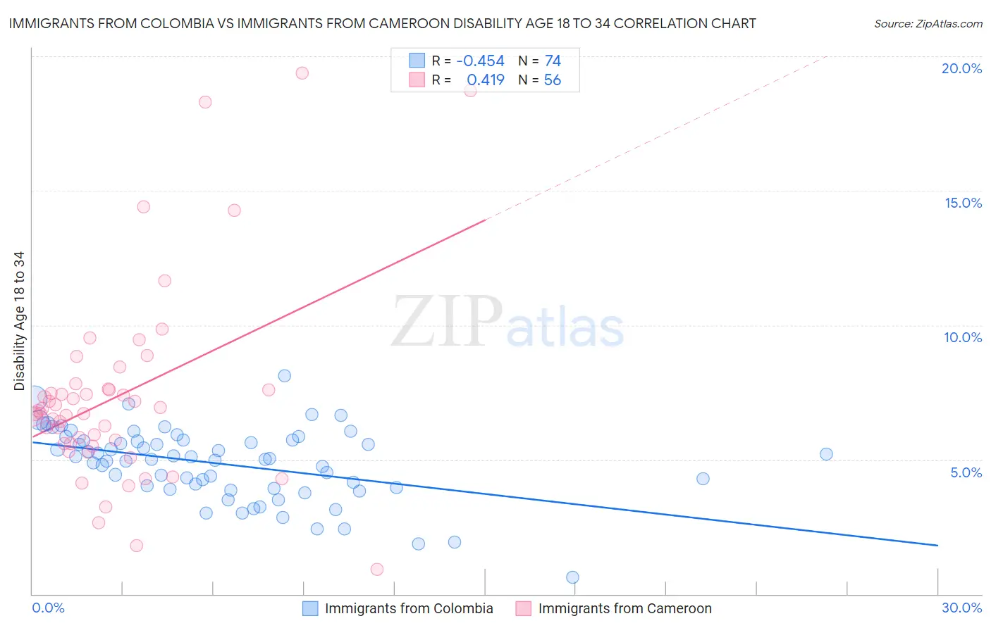 Immigrants from Colombia vs Immigrants from Cameroon Disability Age 18 to 34