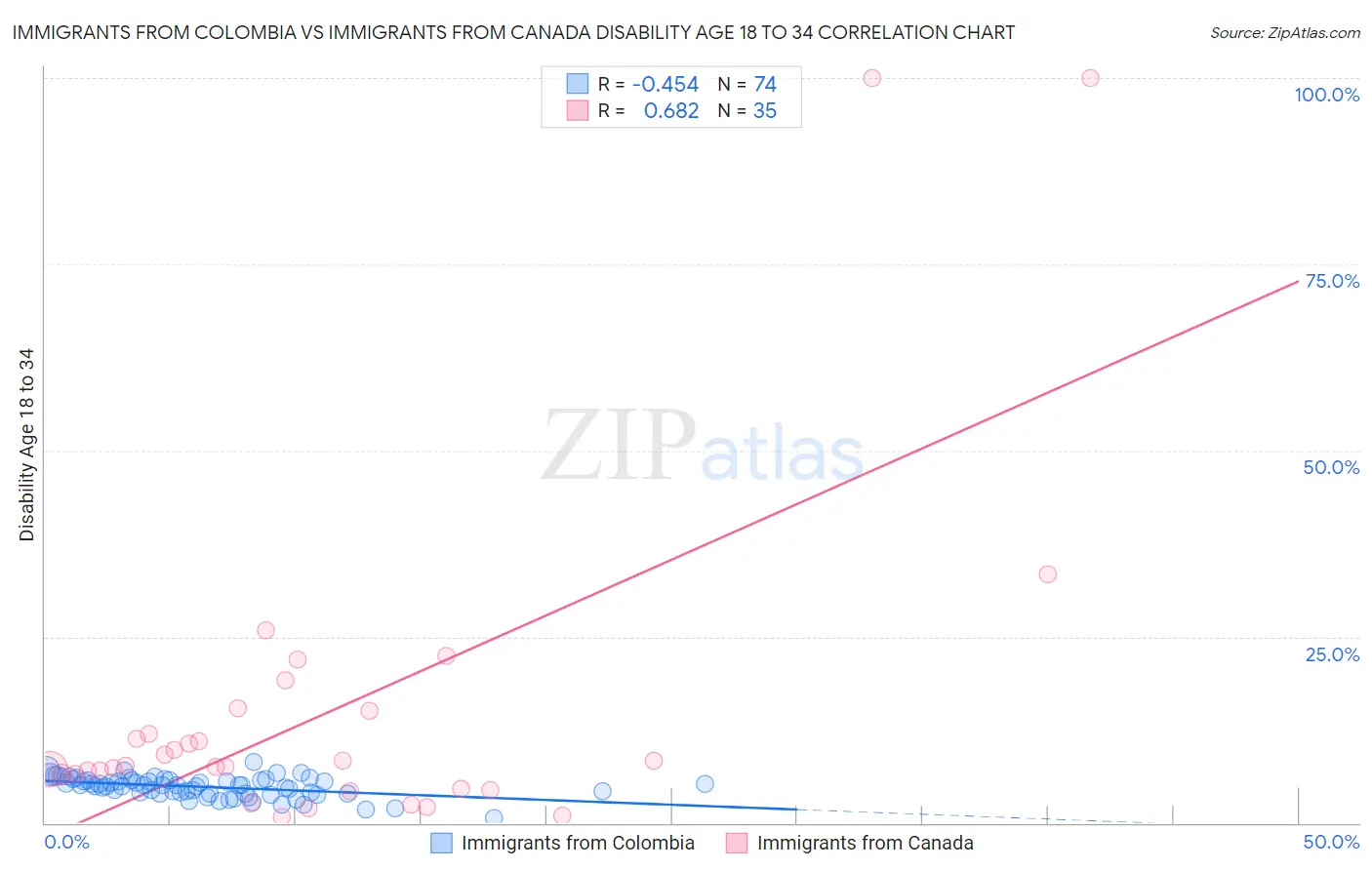 Immigrants from Colombia vs Immigrants from Canada Disability Age 18 to 34