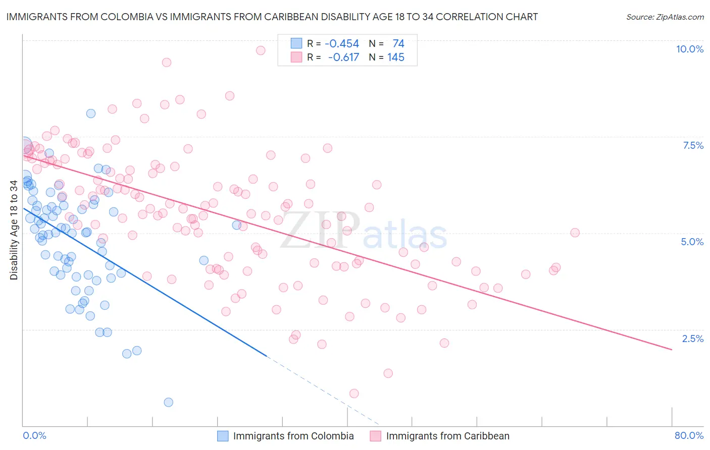 Immigrants from Colombia vs Immigrants from Caribbean Disability Age 18 to 34