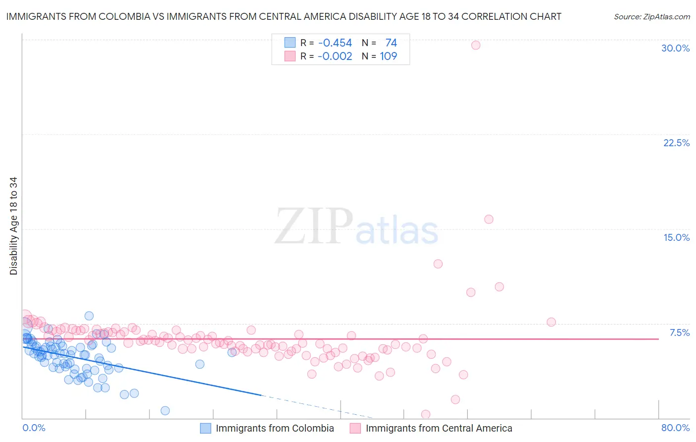 Immigrants from Colombia vs Immigrants from Central America Disability Age 18 to 34