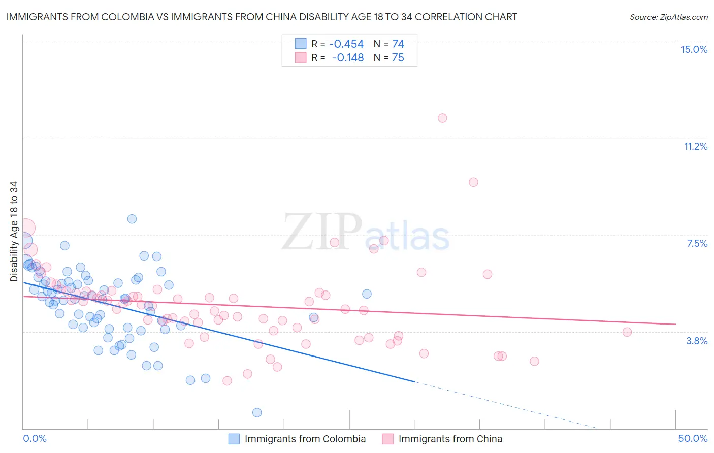 Immigrants from Colombia vs Immigrants from China Disability Age 18 to 34