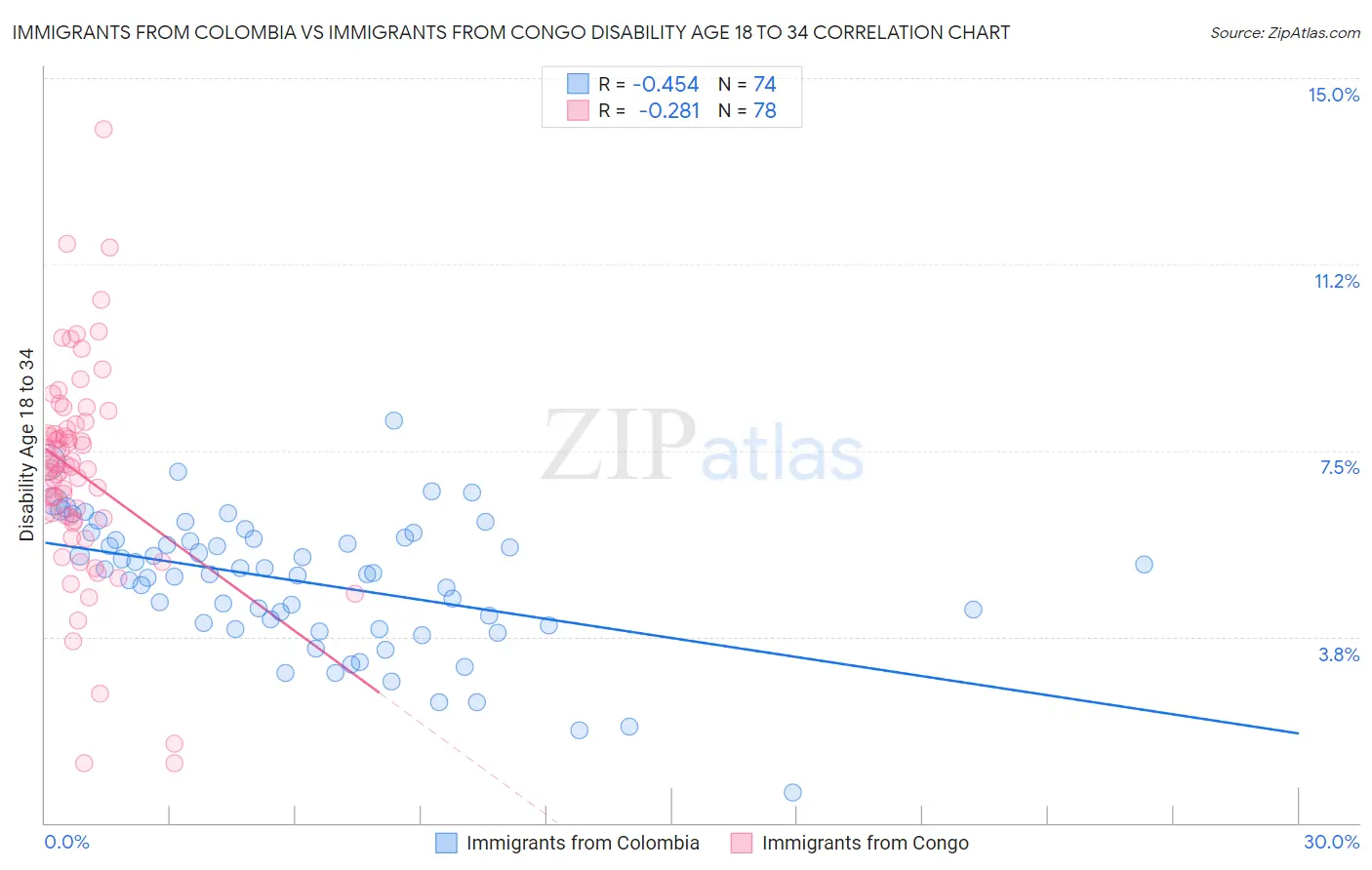 Immigrants from Colombia vs Immigrants from Congo Disability Age 18 to 34