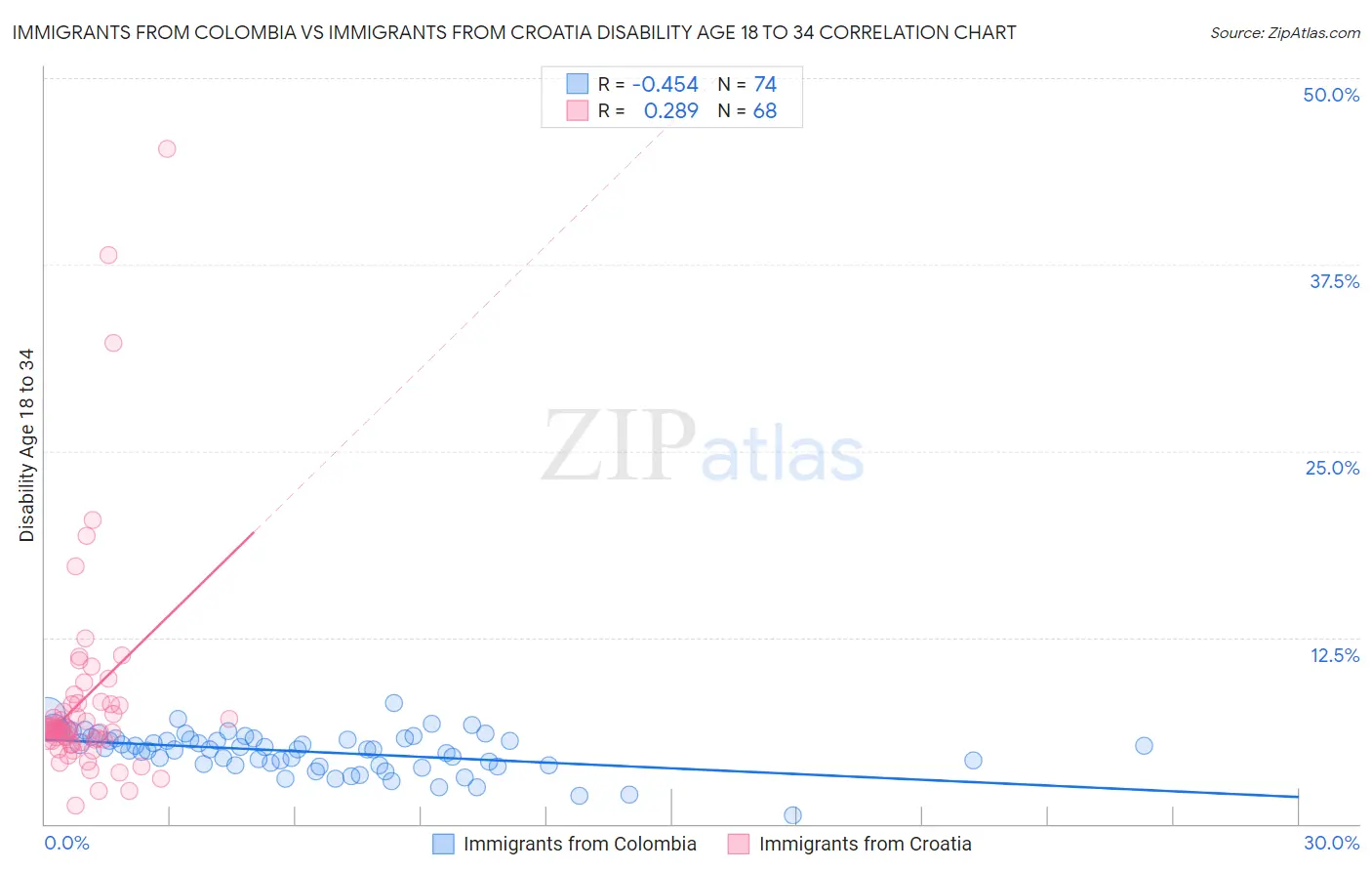 Immigrants from Colombia vs Immigrants from Croatia Disability Age 18 to 34
