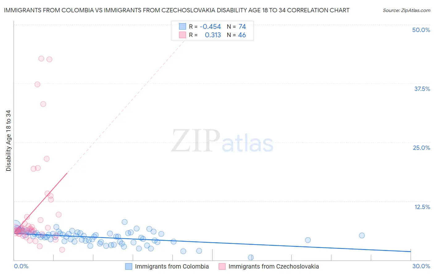 Immigrants from Colombia vs Immigrants from Czechoslovakia Disability Age 18 to 34