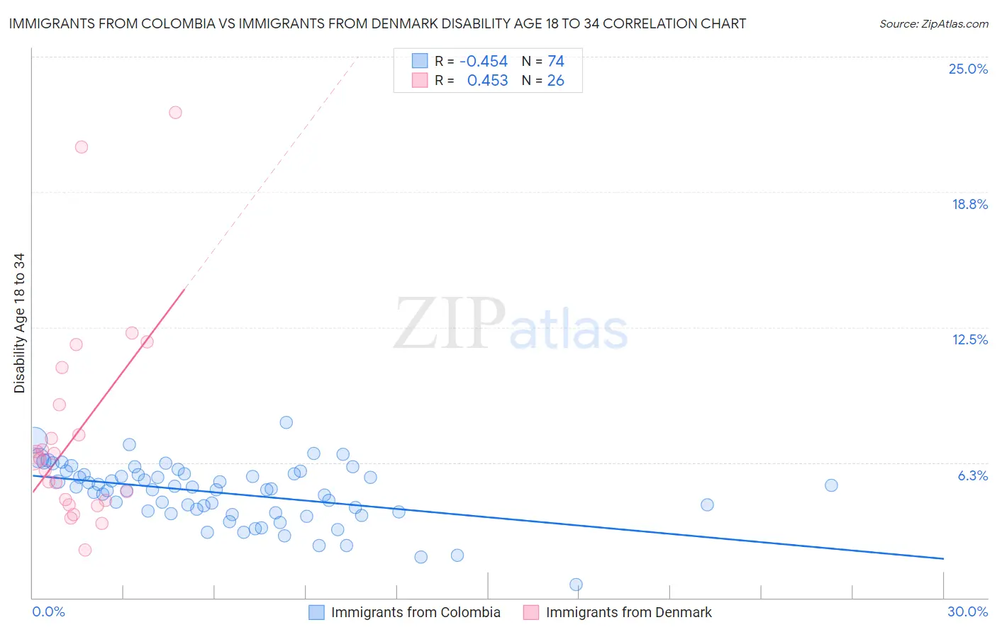 Immigrants from Colombia vs Immigrants from Denmark Disability Age 18 to 34