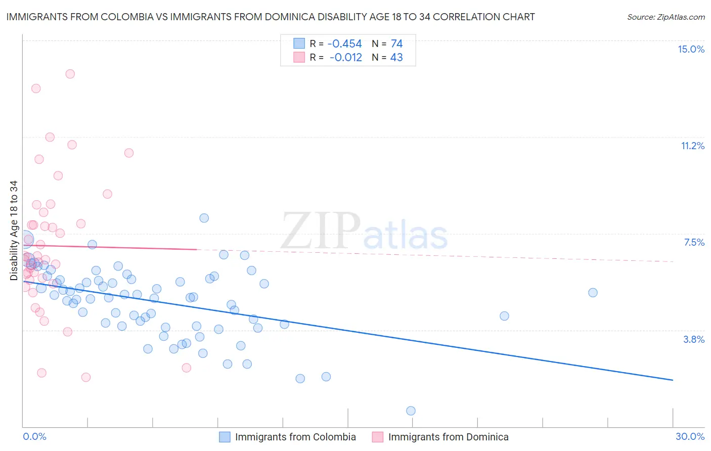 Immigrants from Colombia vs Immigrants from Dominica Disability Age 18 to 34