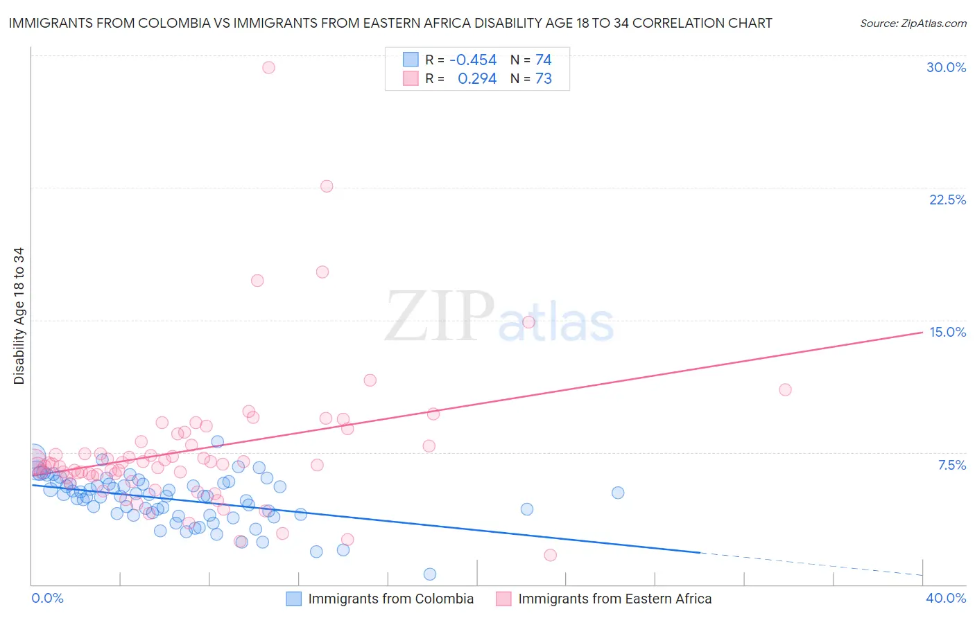 Immigrants from Colombia vs Immigrants from Eastern Africa Disability Age 18 to 34
