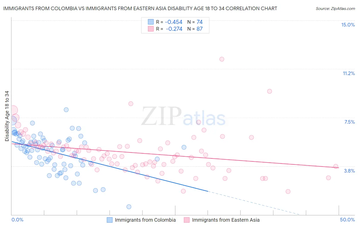 Immigrants from Colombia vs Immigrants from Eastern Asia Disability Age 18 to 34