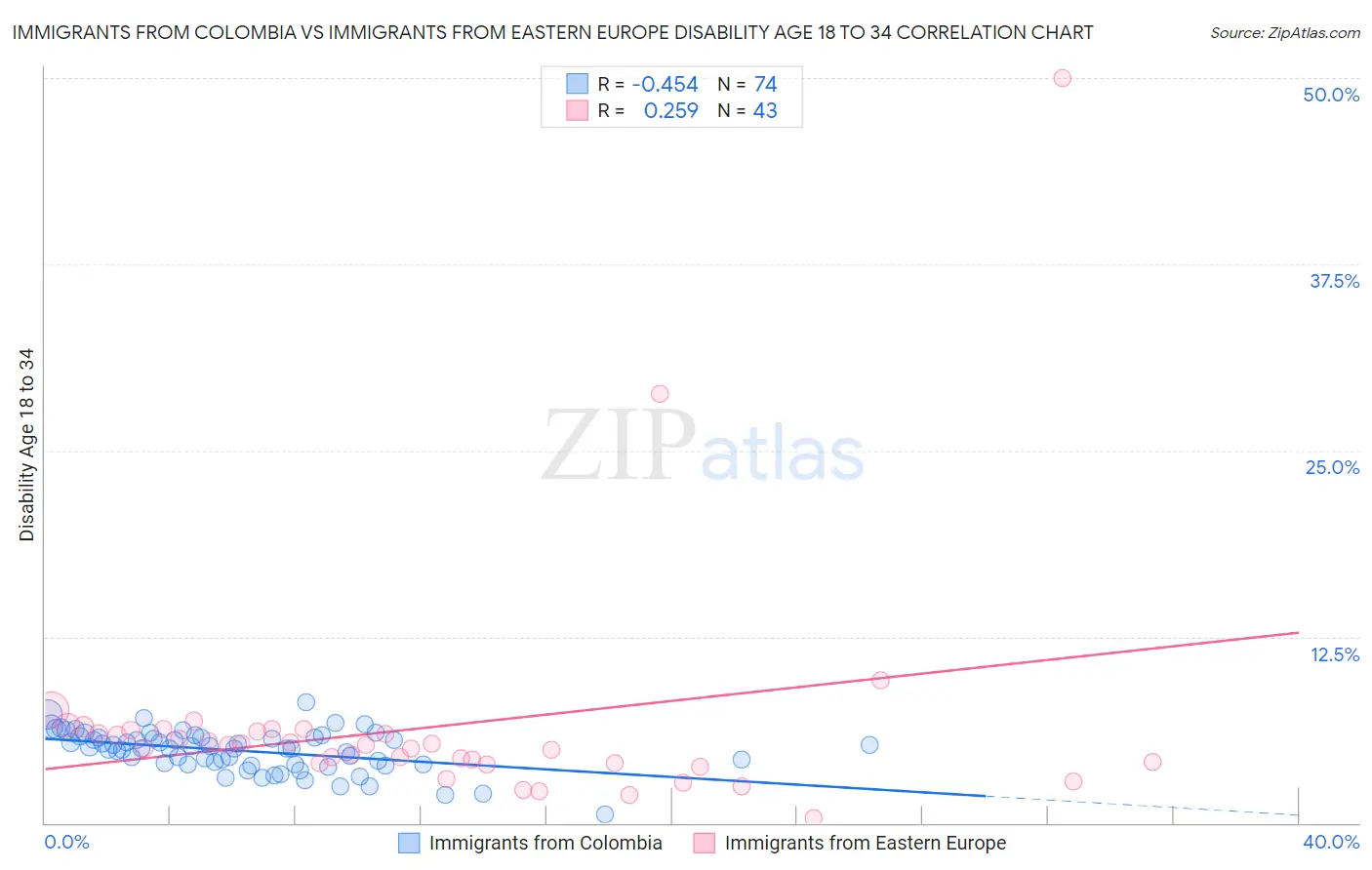 Immigrants from Colombia vs Immigrants from Eastern Europe Disability Age 18 to 34