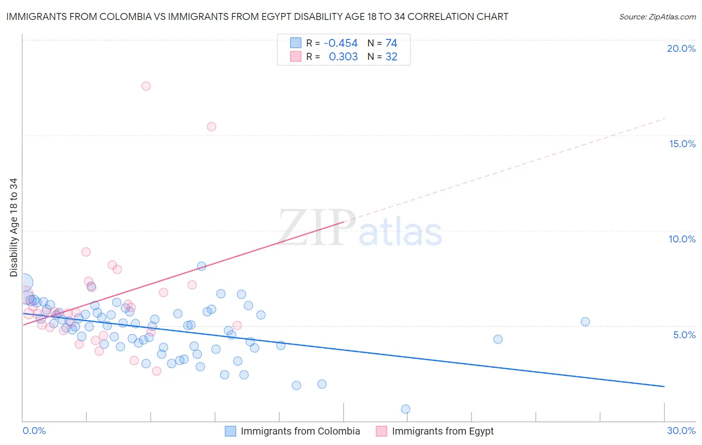 Immigrants from Colombia vs Immigrants from Egypt Disability Age 18 to 34