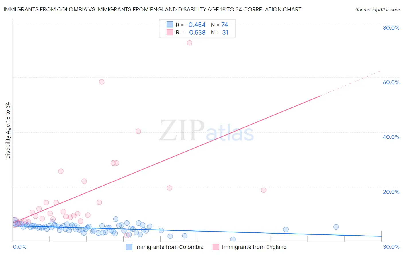 Immigrants from Colombia vs Immigrants from England Disability Age 18 to 34