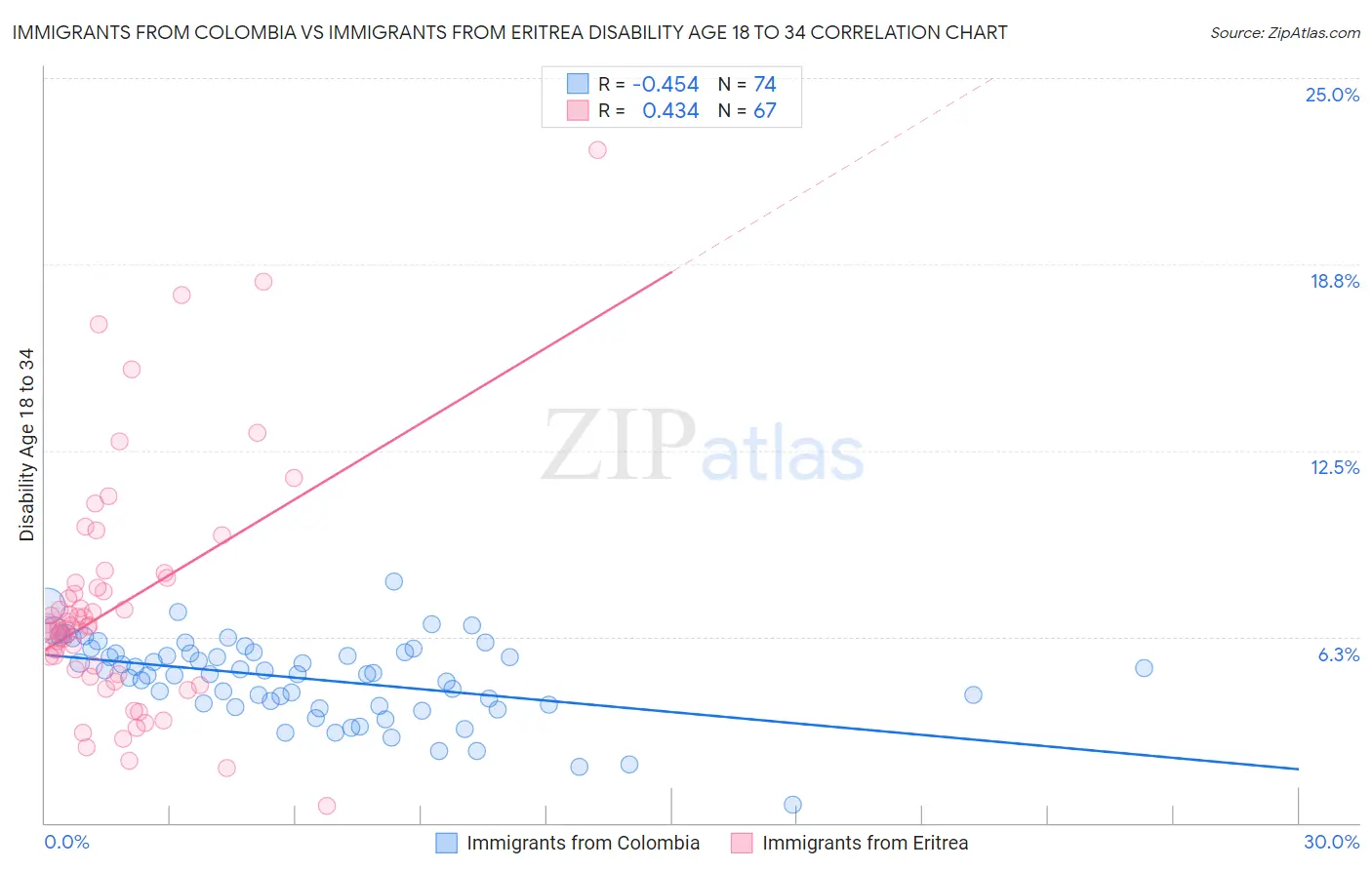 Immigrants from Colombia vs Immigrants from Eritrea Disability Age 18 to 34
