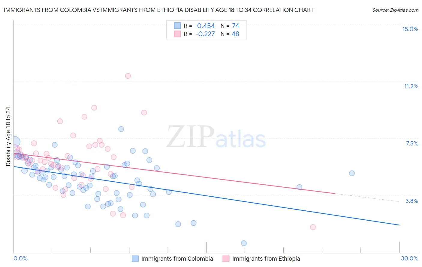 Immigrants from Colombia vs Immigrants from Ethiopia Disability Age 18 to 34