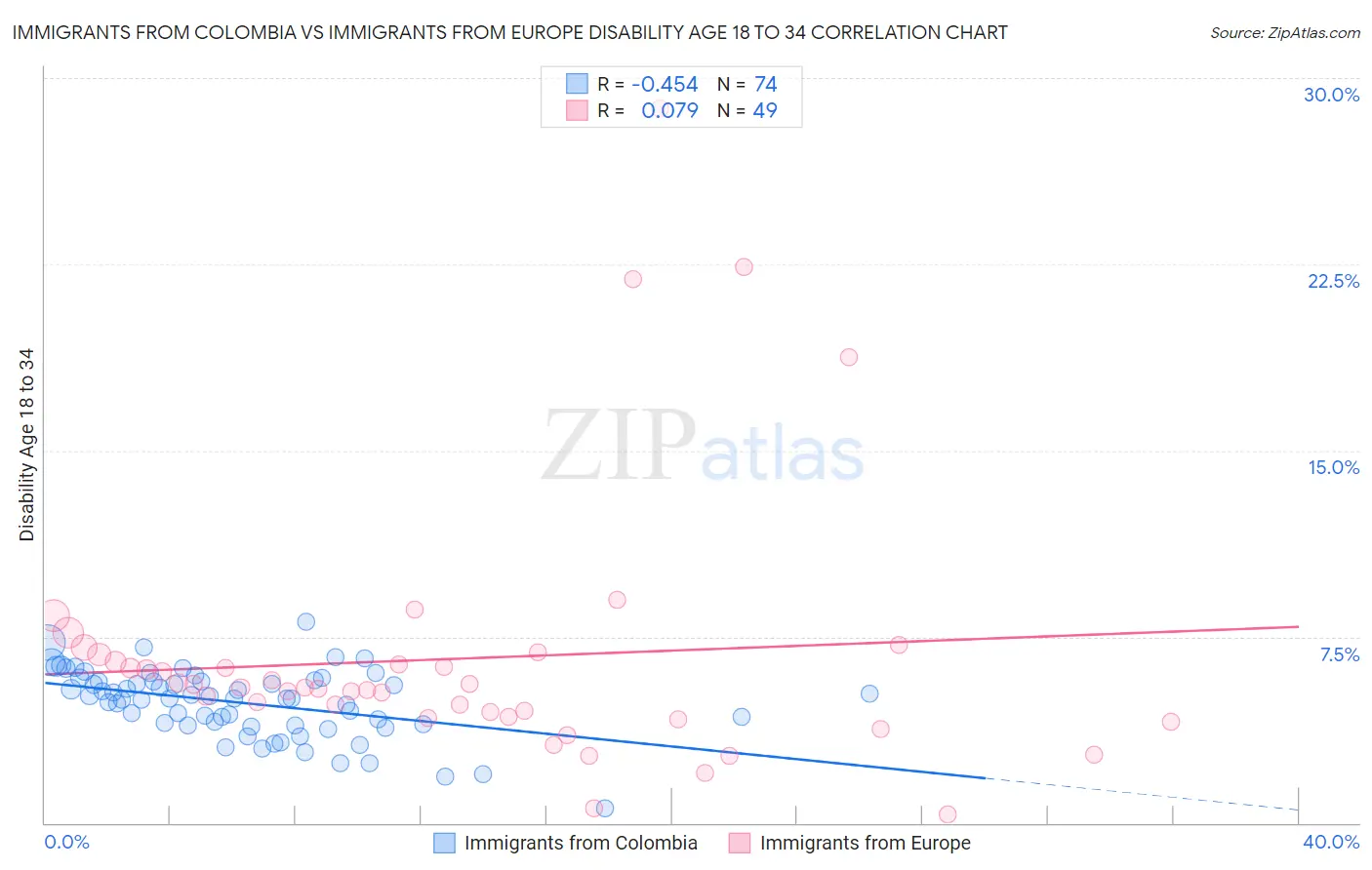 Immigrants from Colombia vs Immigrants from Europe Disability Age 18 to 34