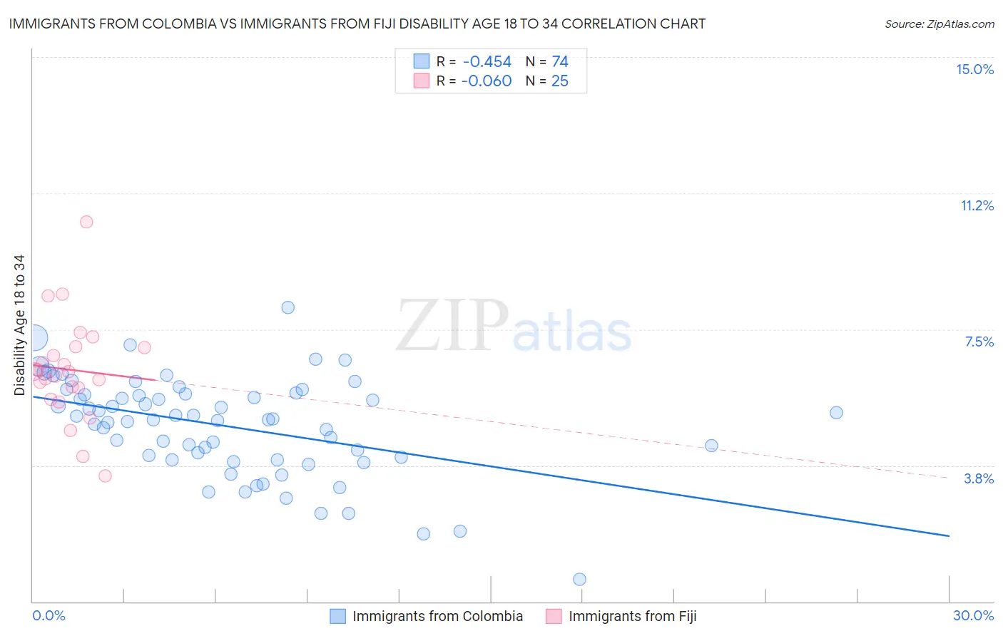 Immigrants from Colombia vs Immigrants from Fiji Disability Age 18 to 34