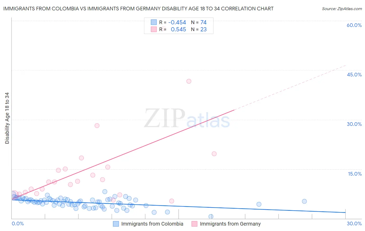 Immigrants from Colombia vs Immigrants from Germany Disability Age 18 to 34